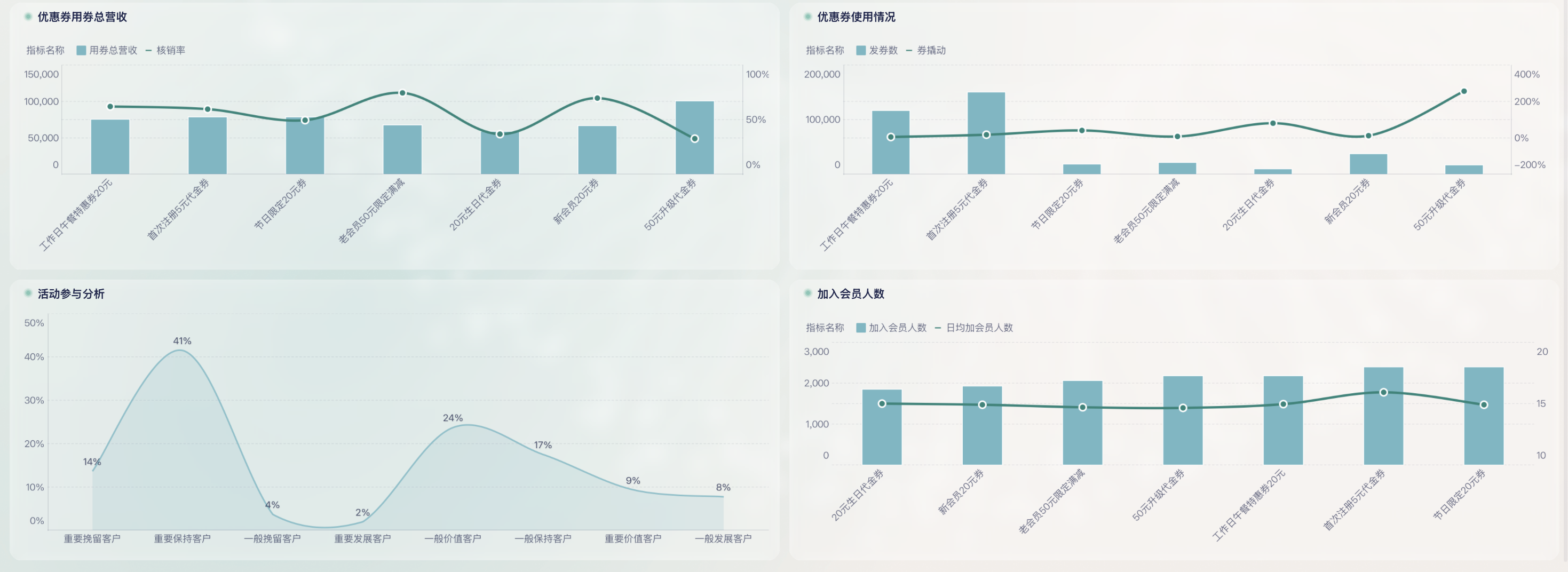 零售门店店长必看的5张报表:连带率分析、客单价分析、费用分析......插图4 零售门店店长必看的5张报表:连带率分析、客单价分析、费用分析......插图4