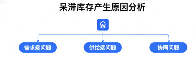 什么是呆滞库存?怎么判断?一文讲清楚!插图3 什么是呆滞库存?怎么判断?一文讲清楚!插图3