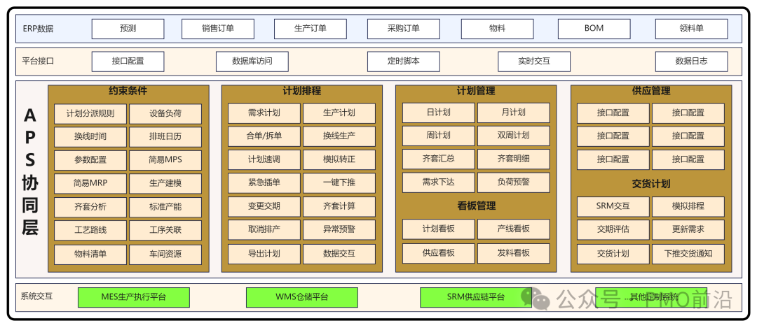 供应链管理离不开的11个系统：ERP、SCM、SRM、CRM、WMS、TMS、MES、APS、QMS、OMS、BI，你都知道吗插图8