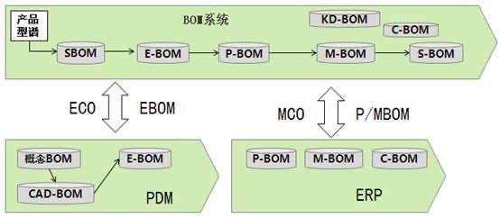 什么是BOM?为什么数字化工厂必须要有它?插图3 什么是BOM?为什么数字化工厂必须要有它?插图3
