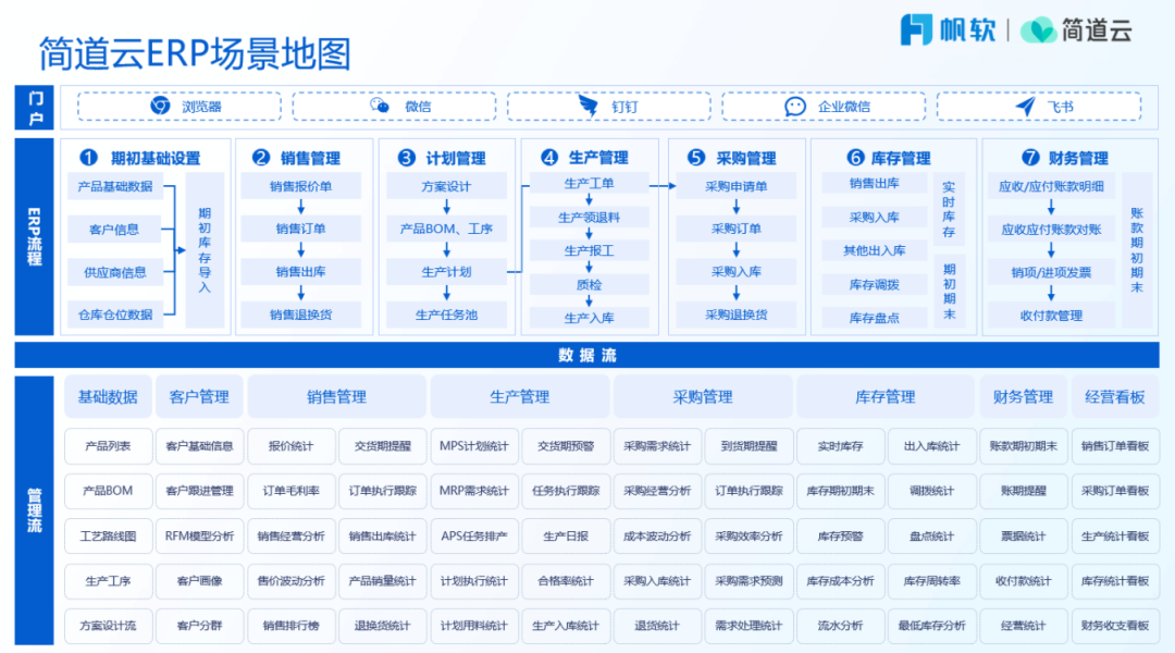 供应链管理离不开的11个系统：ERP、SCM、SRM、CRM、WMS、TMS、MES、APS、QMS、OMS、BI，你都知道吗插图1