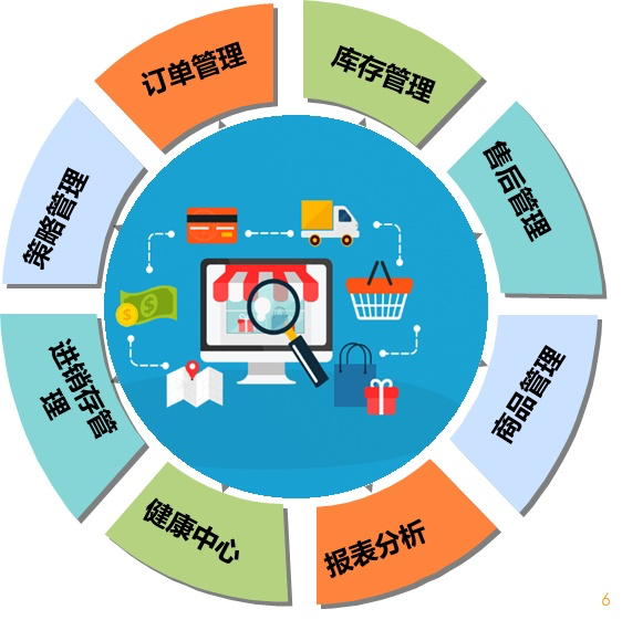 供应链管理离不开的11个系统：ERP、SCM、SRM、CRM、WMS、TMS、MES、APS、QMS、OMS、BI，你都知道吗插图10