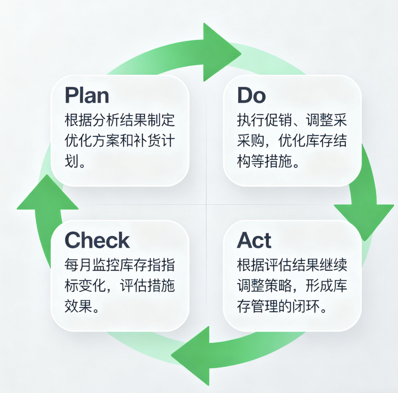 库存分析怎么做？一个案例带你看懂描述、诊断、预测、指导分析！插图4