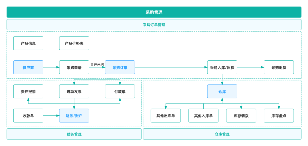 供应链管理离不开的11个系统：ERP、SCM、SRM、CRM、WMS、TMS、MES、APS、QMS、OMS、BI，你都知道吗插图2