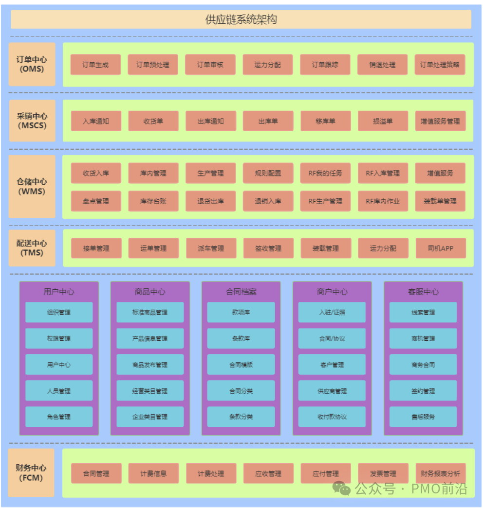 供应链管理离不开的11个系统：ERP、SCM、SRM、CRM、WMS、TMS、MES、APS、QMS、OMS、BI，你都知道吗插图3