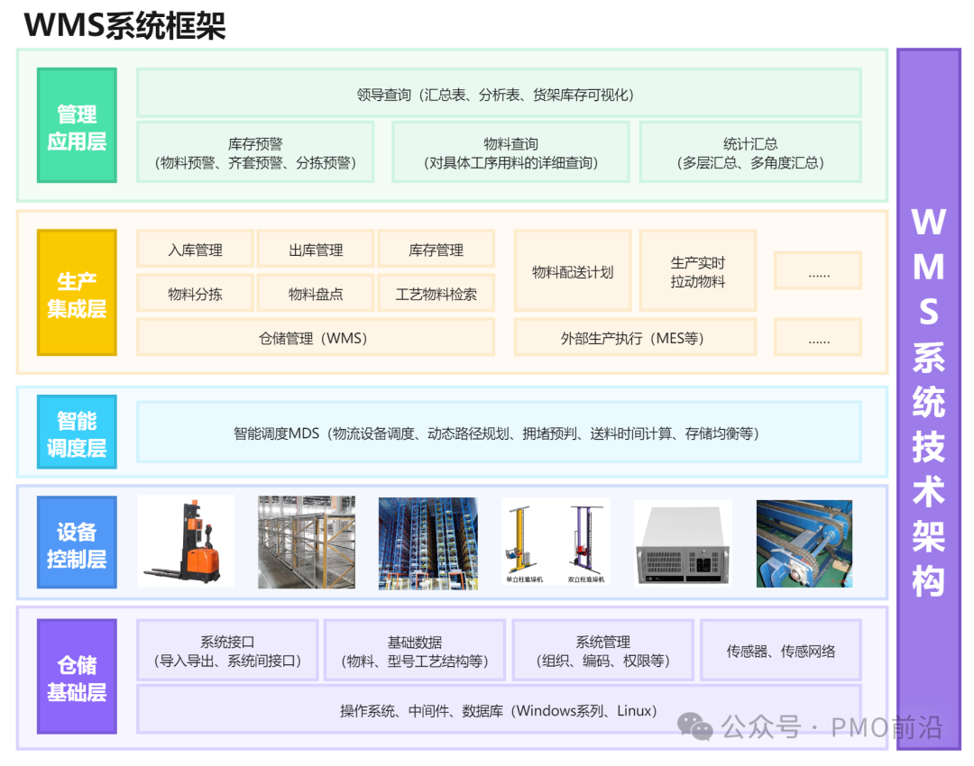 供应链管理离不开的11个系统：ERP、SCM、SRM、CRM、WMS、TMS、MES、APS、QMS、OMS、BI，你都知道吗插图5