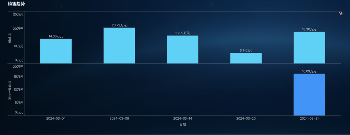 越做分析越迷茫?你没掌握这4种数据拆解思维插图2 越做分析越迷茫?你没掌握这4种数据拆解思维插图2