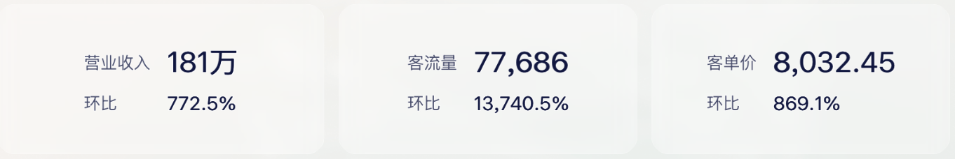 用三行小学数学,搭出门店经营数据分析的骨架插图1 用三行小学数学,搭出门店经营数据分析的骨架插图1