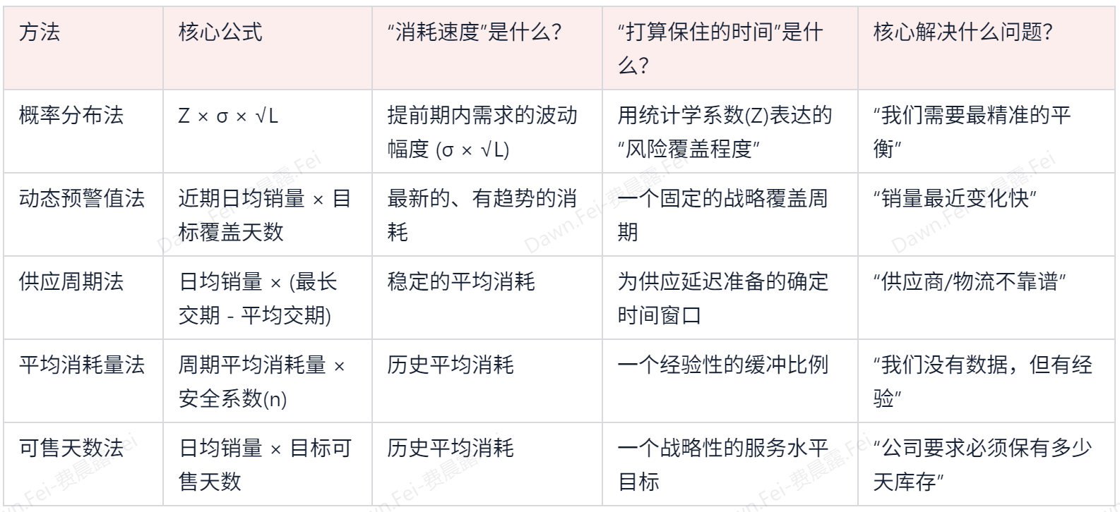 安全库存是什么?怎么计算安全库存?一文讲清!插图5 安全库存是什么?怎么计算安全库存?一文讲清!插图5