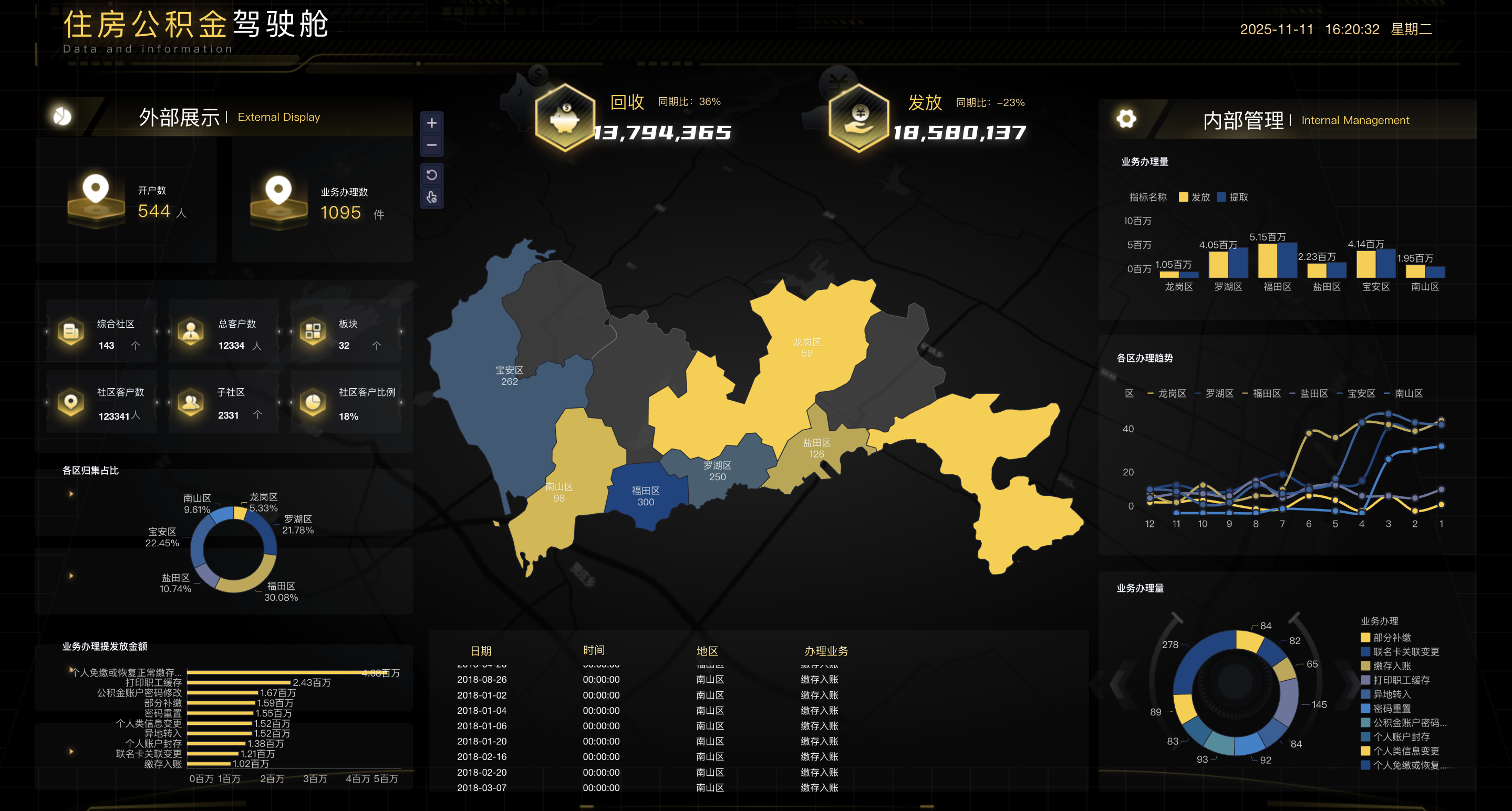 仪表板2.0:重塑数据叙事,如何打造过目不忘的大屏看板?插图1 仪表板2.0:重塑数据叙事,如何打造过目不忘的大屏看板?插图1