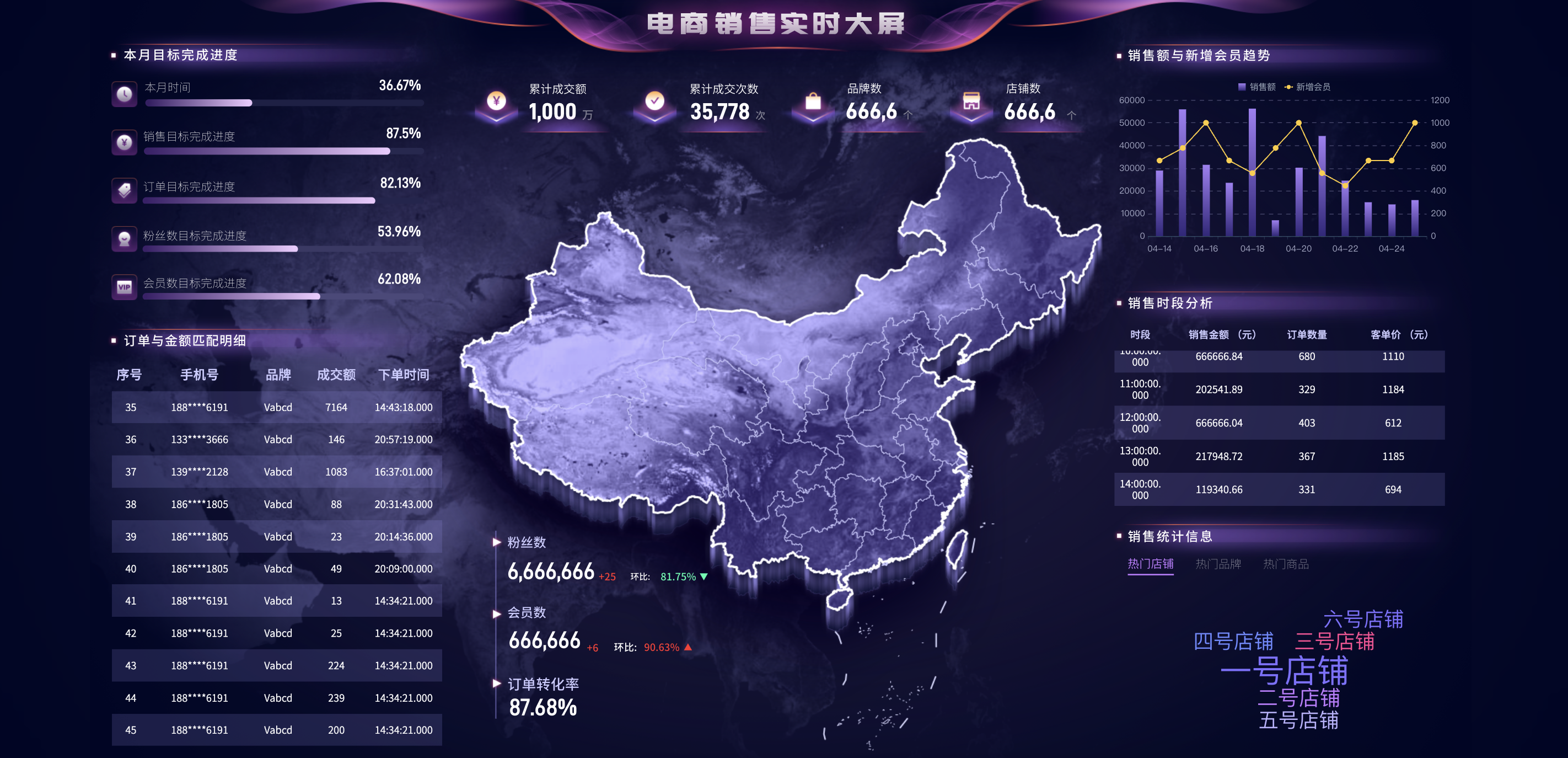 仪表板2.0:重塑数据叙事,如何打造过目不忘的大屏看板?插图 仪表板2.0:重塑数据叙事,如何打造过目不忘的大屏看板?插图