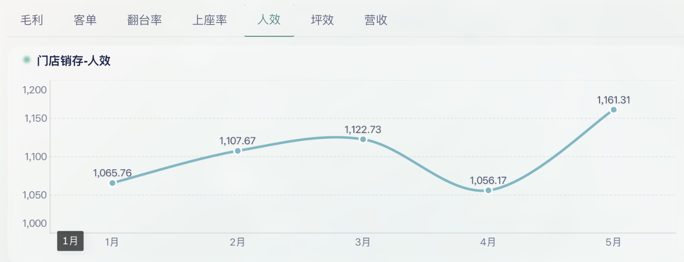 零售门店数据分析，4步理清思路！插图6