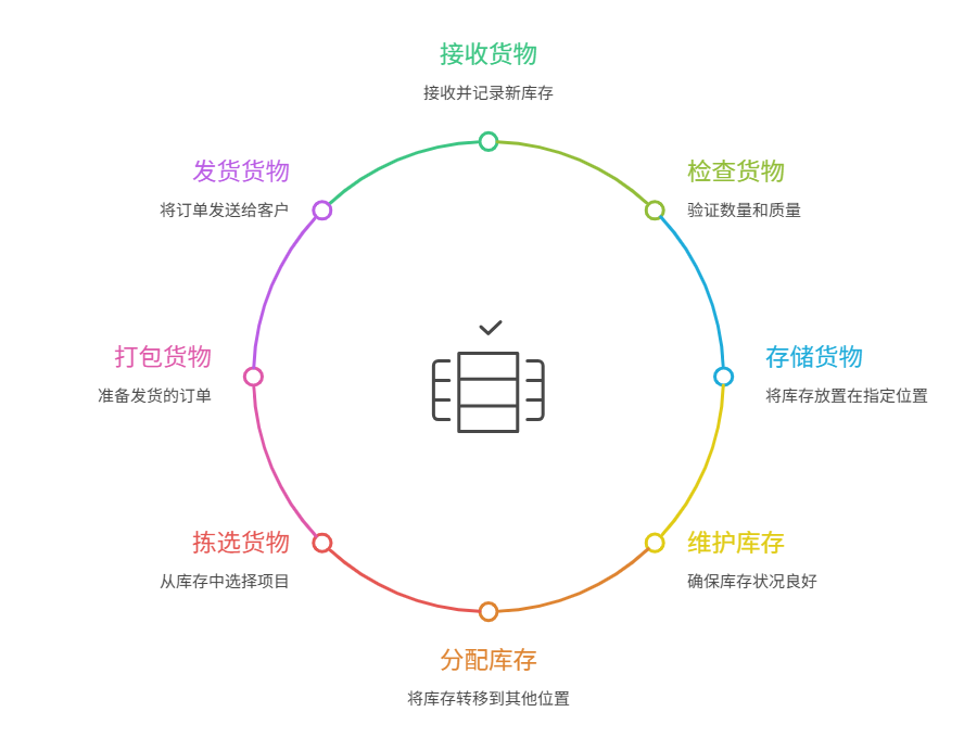 库存分析不会做？计划、采购、物流、配送、财务都得搞清楚插图5