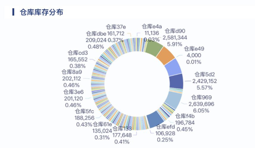 掌握这四种拆解方法,库存分析手拿把掐插图1 掌握这四种拆解方法,库存分析手拿把掐插图1