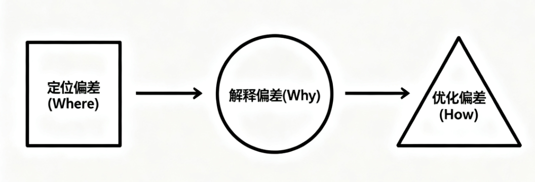 供应链预测总是偏差？这3步帮你理清供应链偏差分析的思路！插图