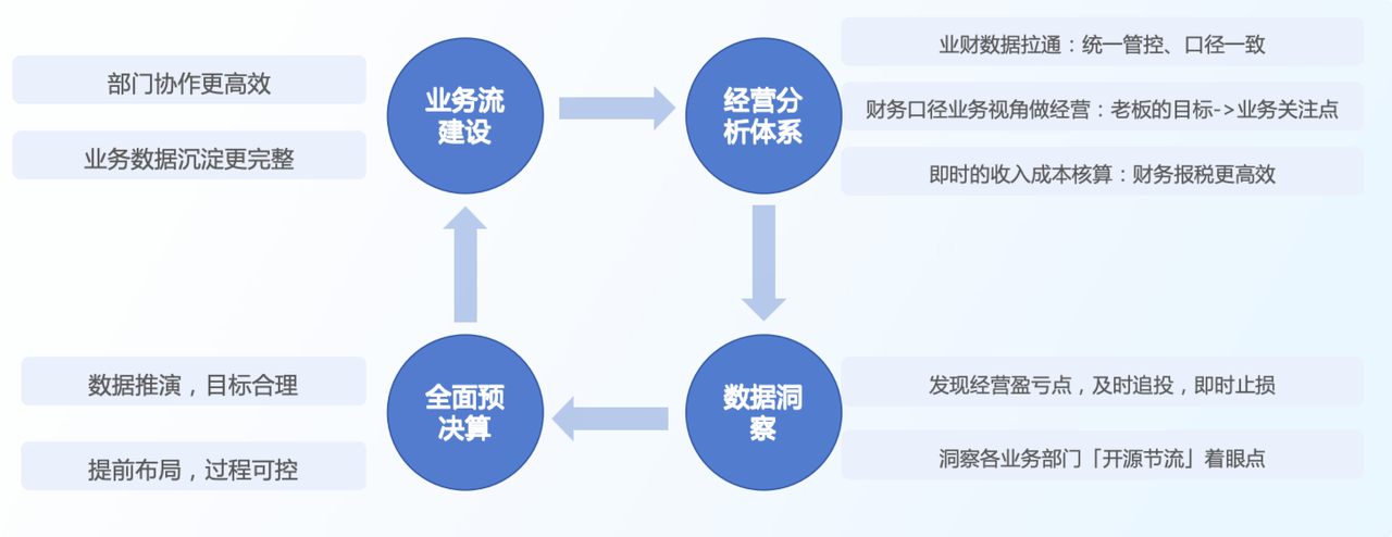 业财融合四大步骤！业务融入财务，而不是财务干业务的活！插图2