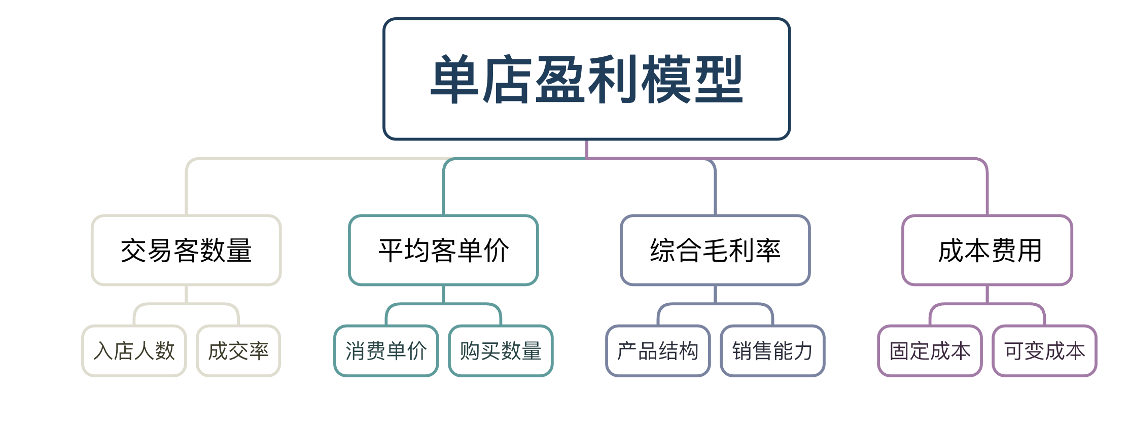 零售单店盈利模型怎么做?从门店盈利公式的层层拆解插图 零售单店盈利模型怎么做?从门店盈利公式的层层拆解插图