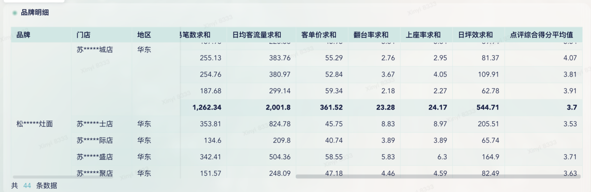新开门店，怎么样进行多维度综合分析？插图3