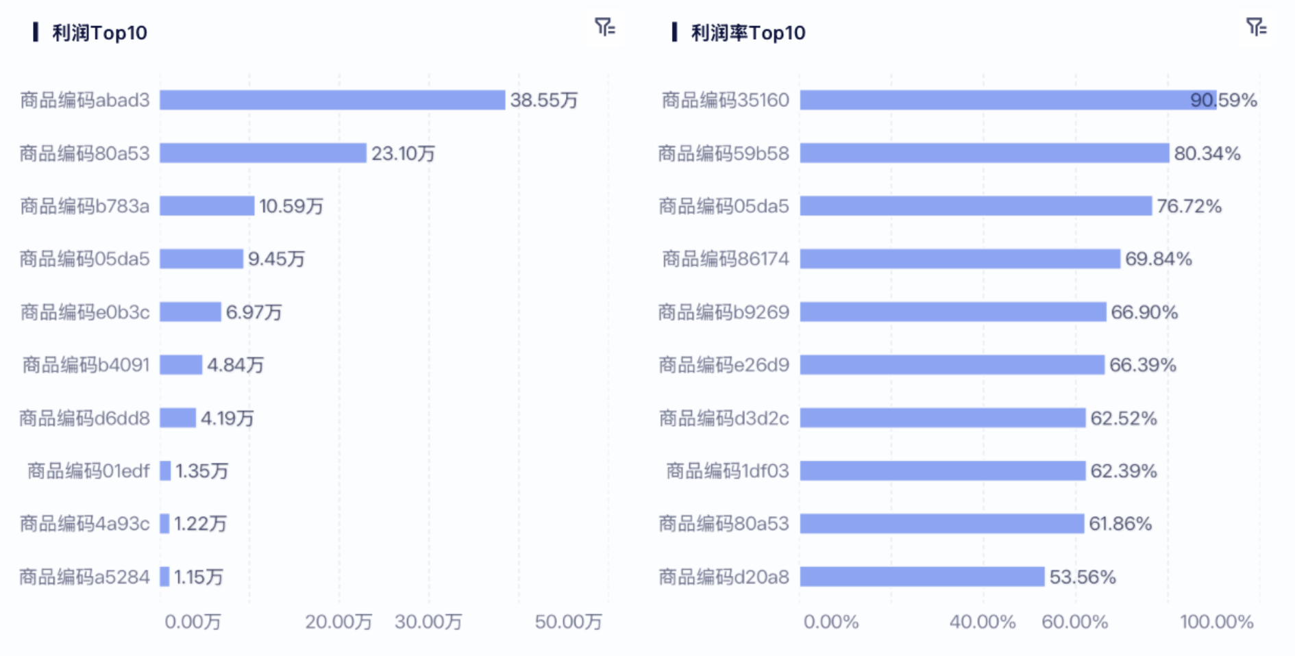 零售销售分析的2大维度：找优质商品、挖人群偏好插图1