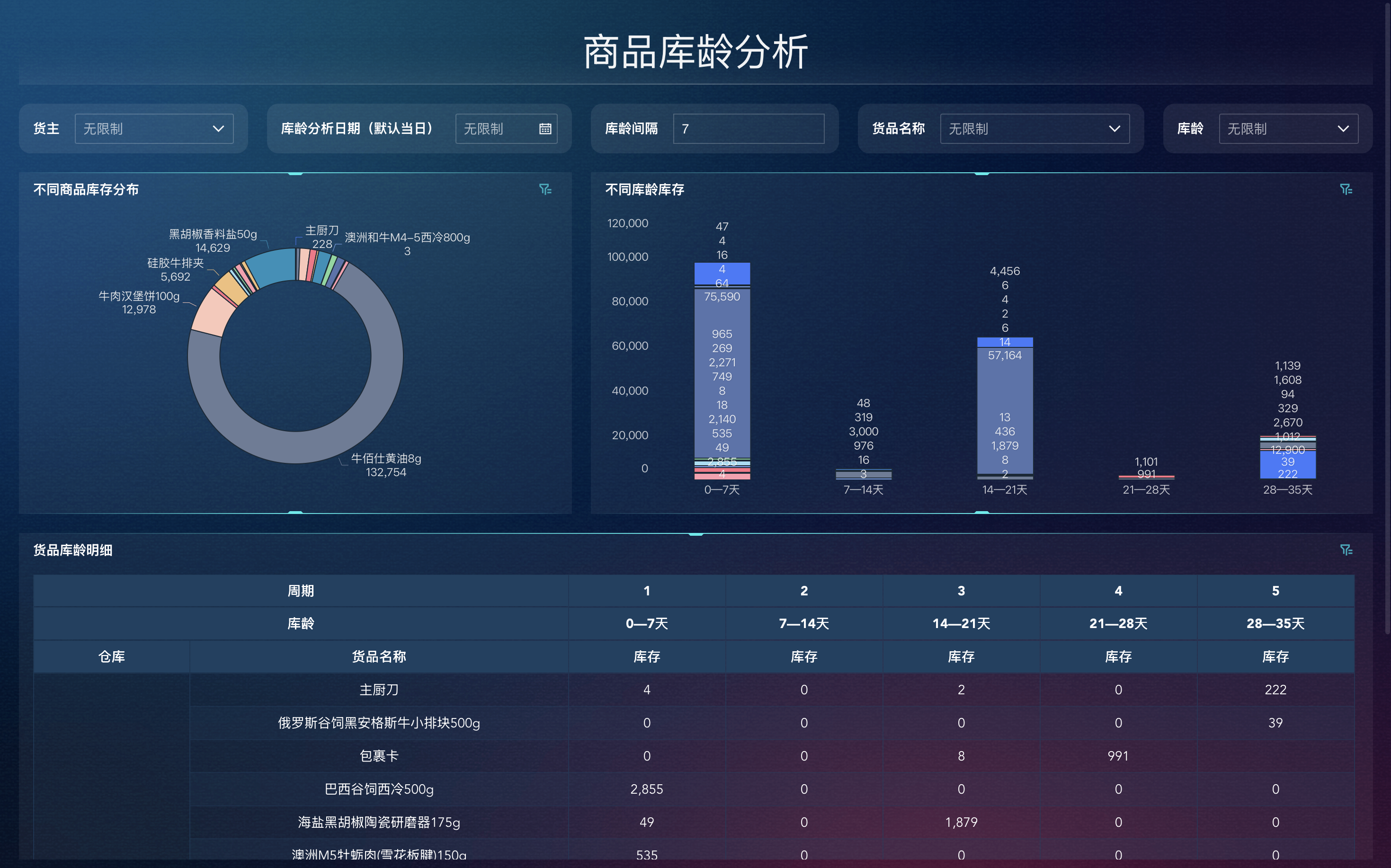 7年仓管经验总结：别被指标蒙蔽眼睛，库存分析三步走才是王道！插图2