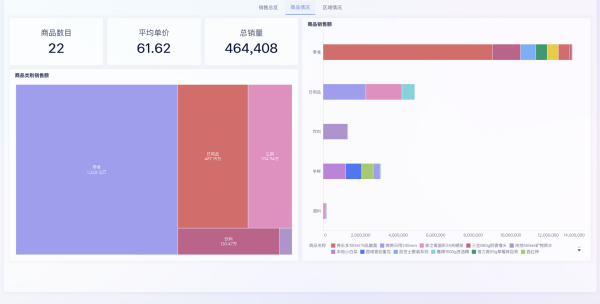 2小时，我搭了一个自动化零售销售分析看板！插图2