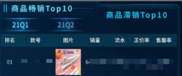 零售商品运营分析怎么做？从整体-品类-单品的看板构建思路插图3