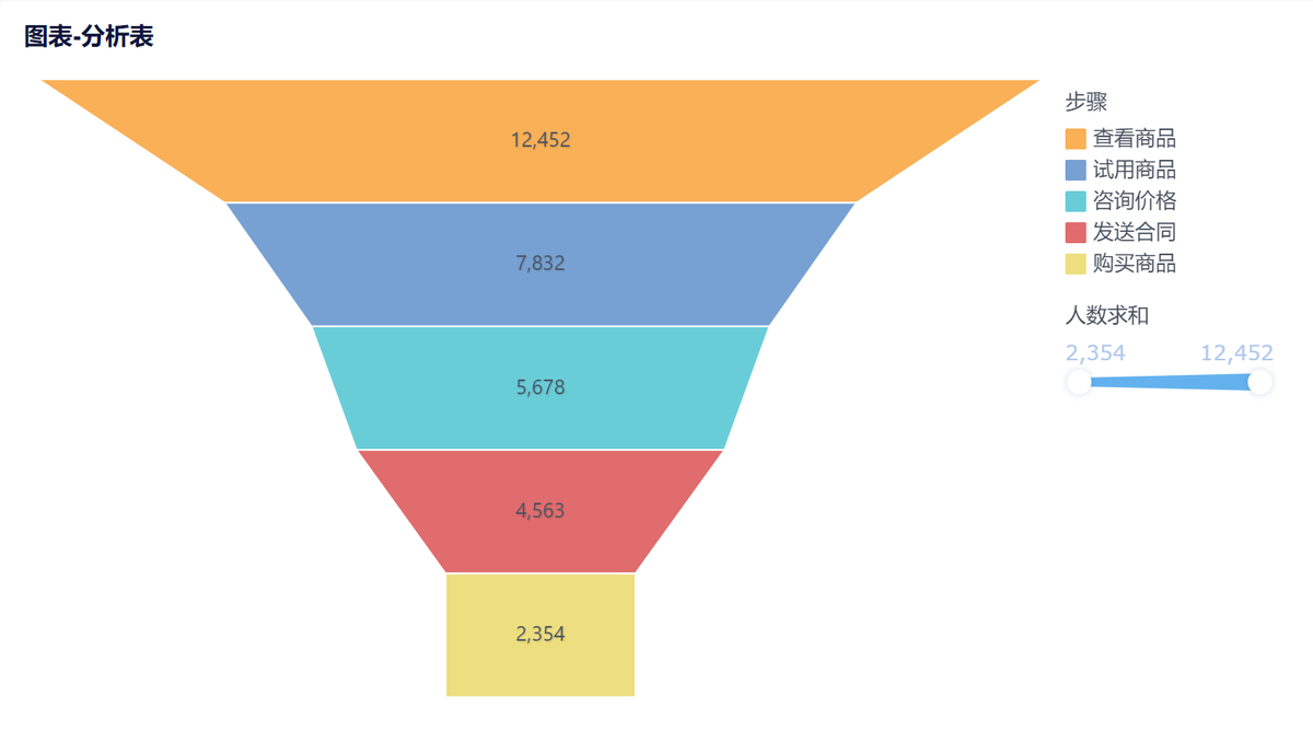 2小时，我搭了一个自动化零售销售分析看板！插图3