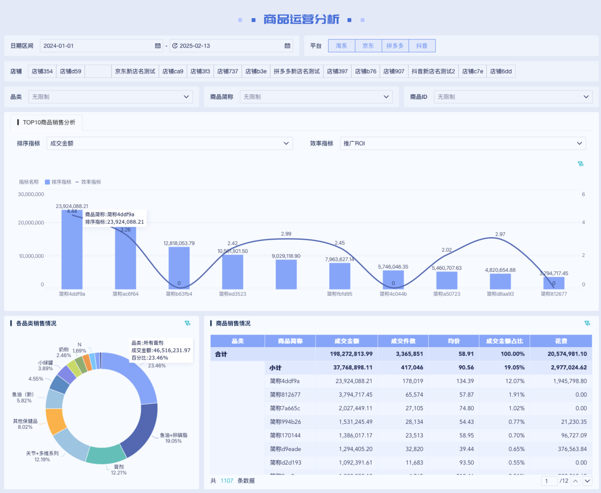 GMV、ROI、退款率一屏尽览:电商全平台运营怎么做?插图3 GMV、ROI、退款率一屏尽览:电商全平台运营怎么做?插图3