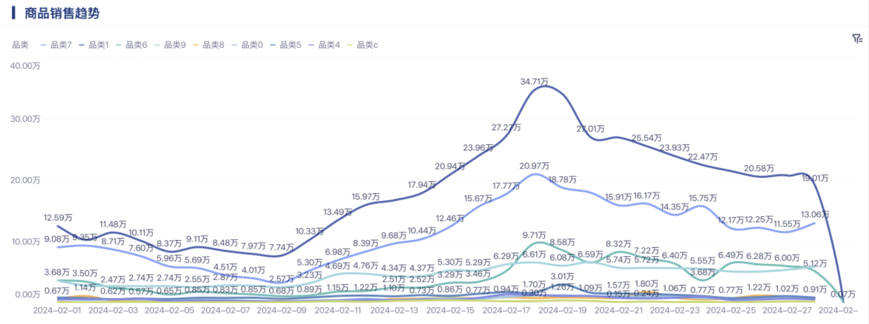 零售销售分析的2大维度：找优质商品、挖人群偏好插图