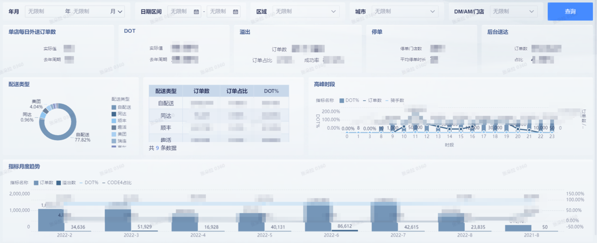 一天一个餐饮指标｜DOT%（按时送达率）插图1