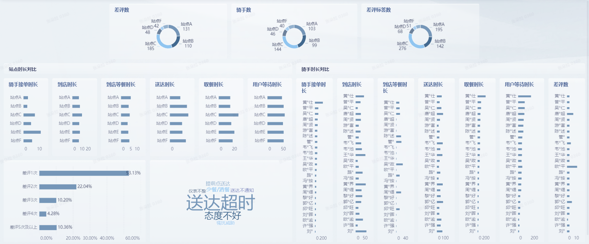 一天一个餐饮指标｜DOT%（按时送达率）插图2