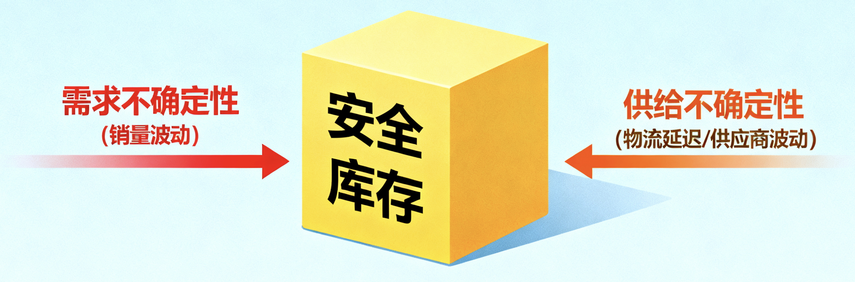 安全库存是什么?怎么计算安全库存?一文讲清!插图1 安全库存是什么?怎么计算安全库存?一文讲清!插图1