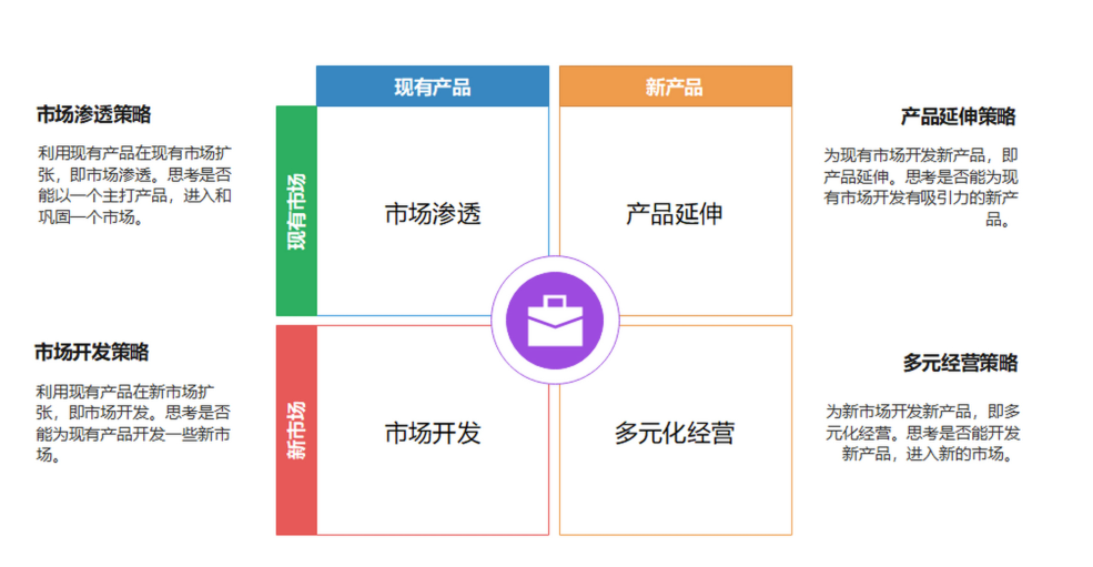 超全!数分人必备的30个数据分析模型,从战略到增长全覆盖插图14 超全!数分人必备的30个数据分析模型,从战略到增长全覆盖插图14
