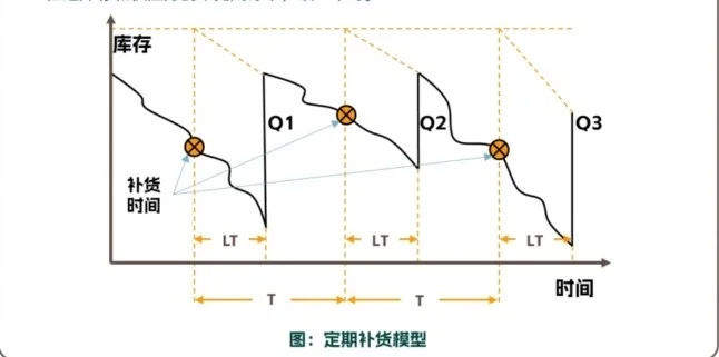 (s, S)、(s, Q)、(R, S)、(S–1, S),这四种补货模型分别是什么意思?插图4 (s, S)、(s, Q)、(R, S)、(S–1, S),这四种补货模型分别是什么意思?插图4