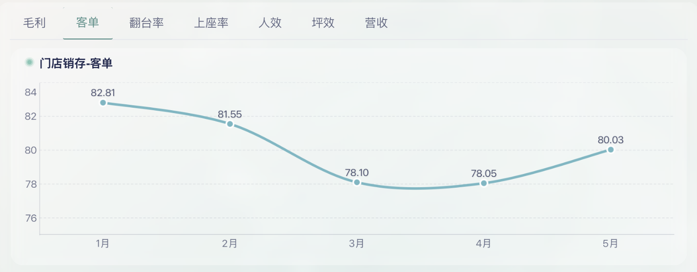 零售门店业绩不好?店长要关注这9大指标插图5 零售门店业绩不好?店长要关注这9大指标插图5