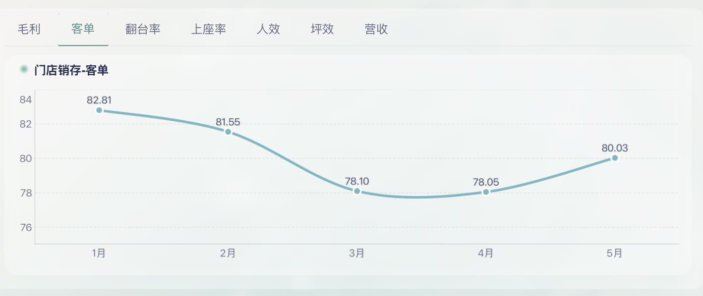 零售门店数据分析，4步理清思路！插图4