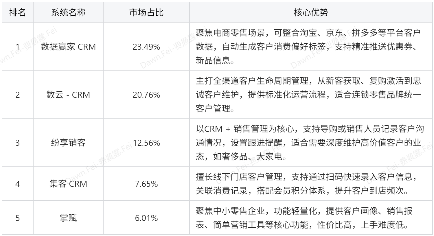 零售行业都在用哪些系统软件？看完这篇零售系统大全你就懂了插图5