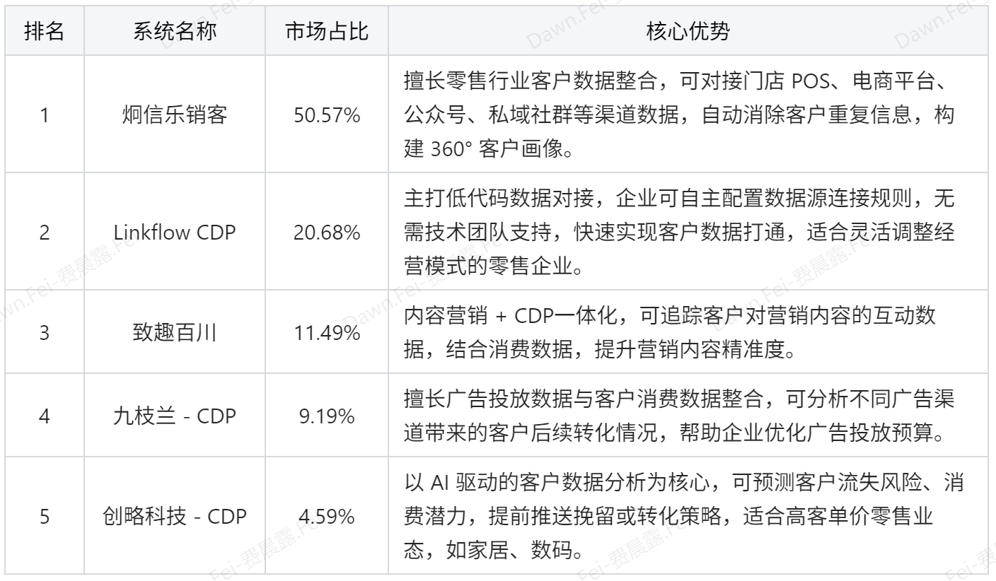 零售行业都在用哪些系统软件？看完这篇零售系统大全你就懂了插图6