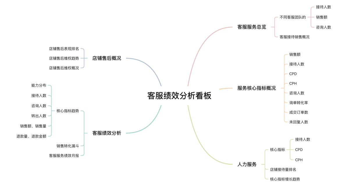 客服绩效分析看板,掌握每一位客服的“战斗力”插图 客服绩效分析看板,掌握每一位客服的“战斗力”插图