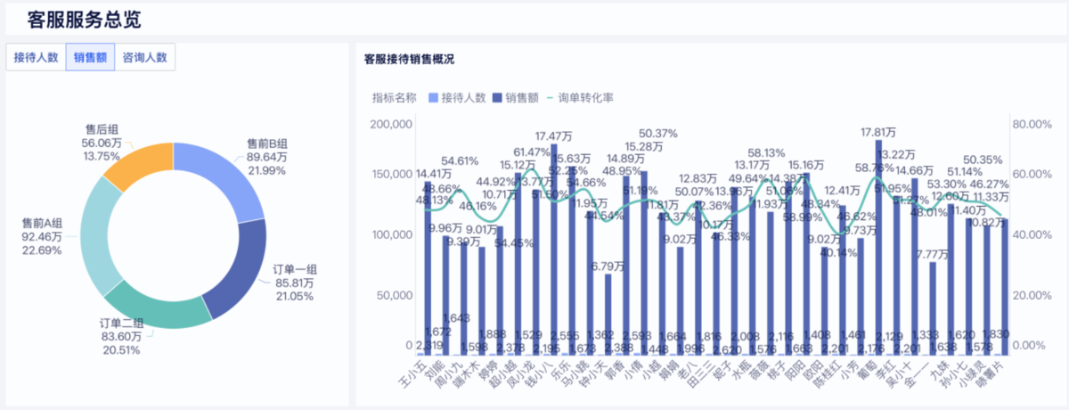 客服绩效分析看板，掌握每一位客服的“战斗力”插图1