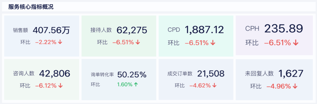 客服绩效分析看板,掌握每一位客服的“战斗力”插图2 客服绩效分析看板,掌握每一位客服的“战斗力”插图2