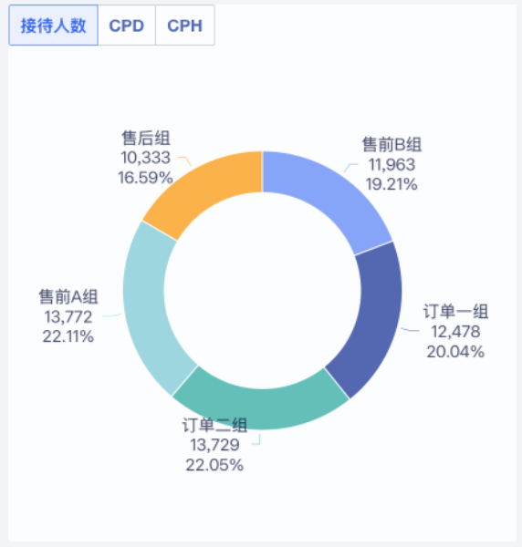 客服绩效分析看板,掌握每一位客服的“战斗力”插图3 客服绩效分析看板,掌握每一位客服的“战斗力”插图3