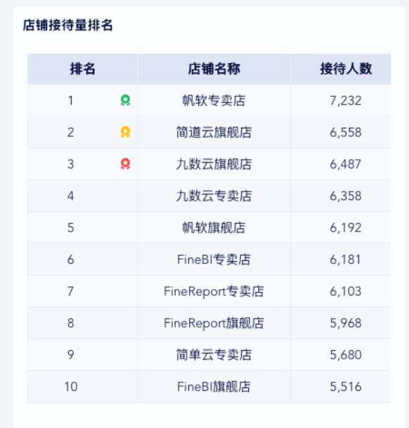 客服绩效分析看板,掌握每一位客服的“战斗力”插图4 客服绩效分析看板,掌握每一位客服的“战斗力”插图4