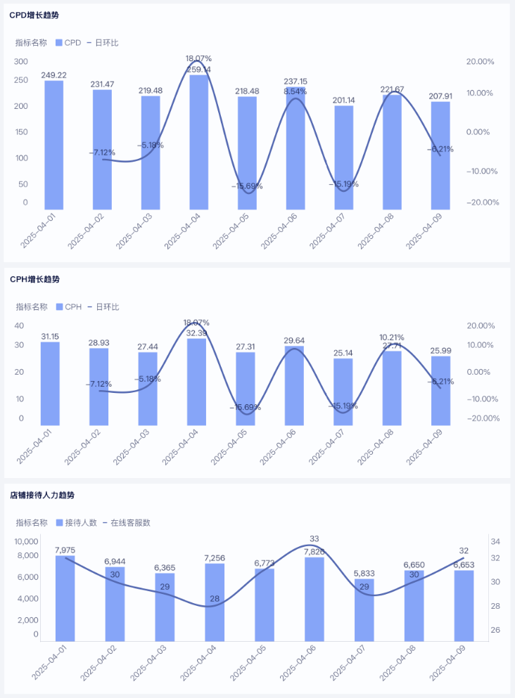 客服绩效分析看板,掌握每一位客服的“战斗力”插图5 客服绩效分析看板,掌握每一位客服的“战斗力”插图5