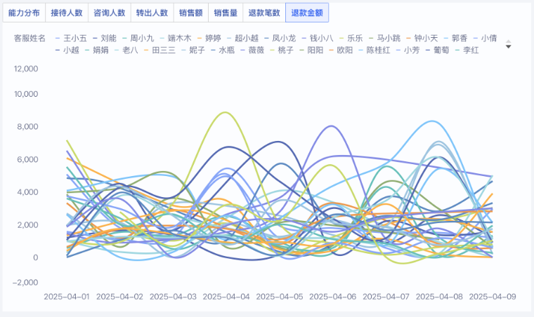 客服绩效分析看板,掌握每一位客服的“战斗力”插图6 客服绩效分析看板,掌握每一位客服的“战斗力”插图6