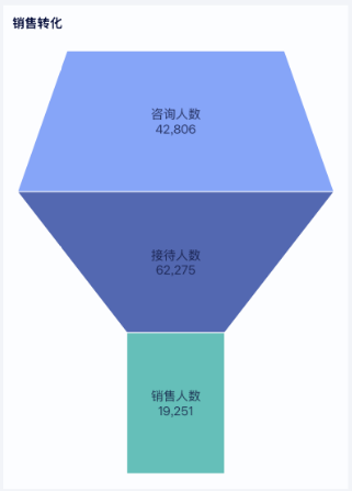 客服绩效分析看板,掌握每一位客服的“战斗力”插图7 客服绩效分析看板,掌握每一位客服的“战斗力”插图7