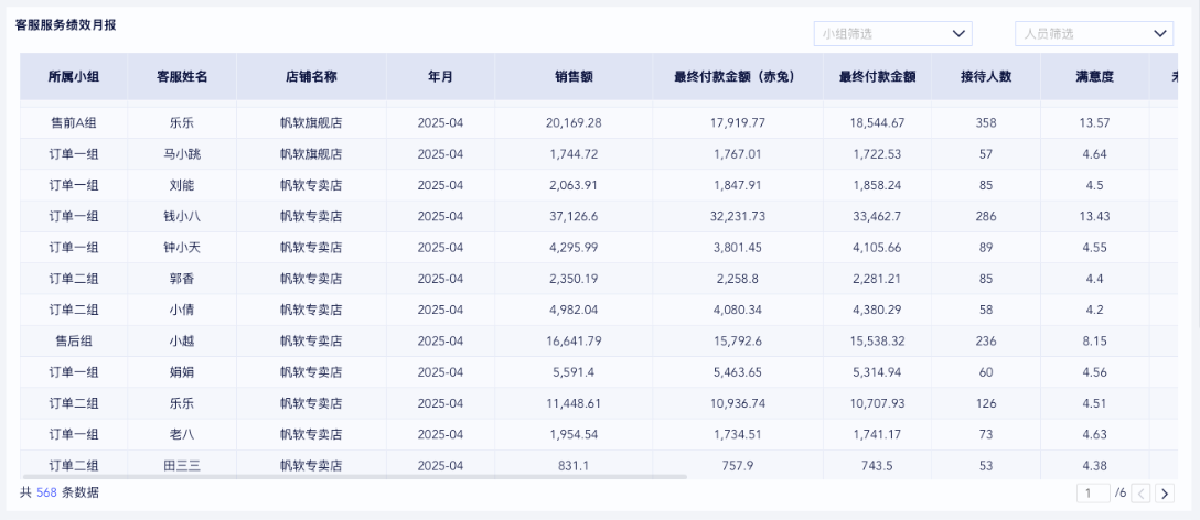 客服绩效分析看板,掌握每一位客服的“战斗力”插图8 客服绩效分析看板,掌握每一位客服的“战斗力”插图8