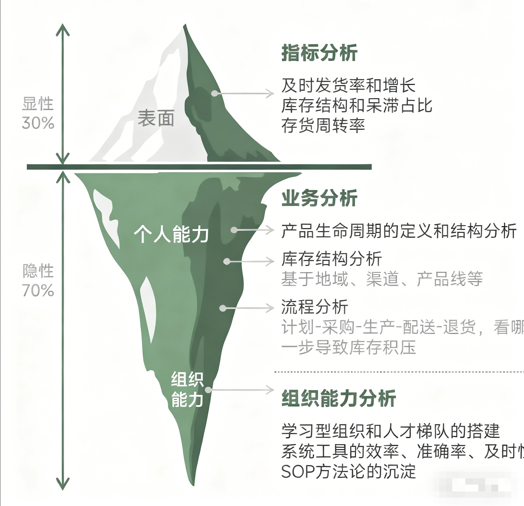 1天1个库存分析模型:冰山模型插图 1天1个库存分析模型:冰山模型插图