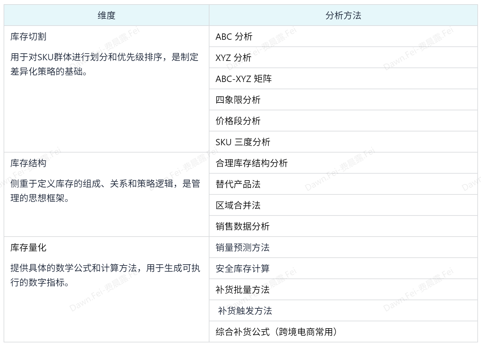 库存管理方法大全：从库存切割、结构、量化出发的13个分析方法插图