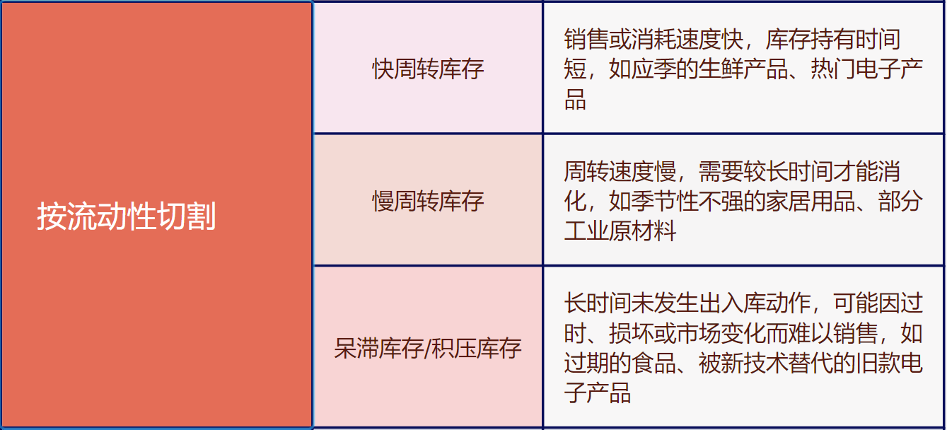 存货分析怎么做？6大维度切割存货结构！插图2